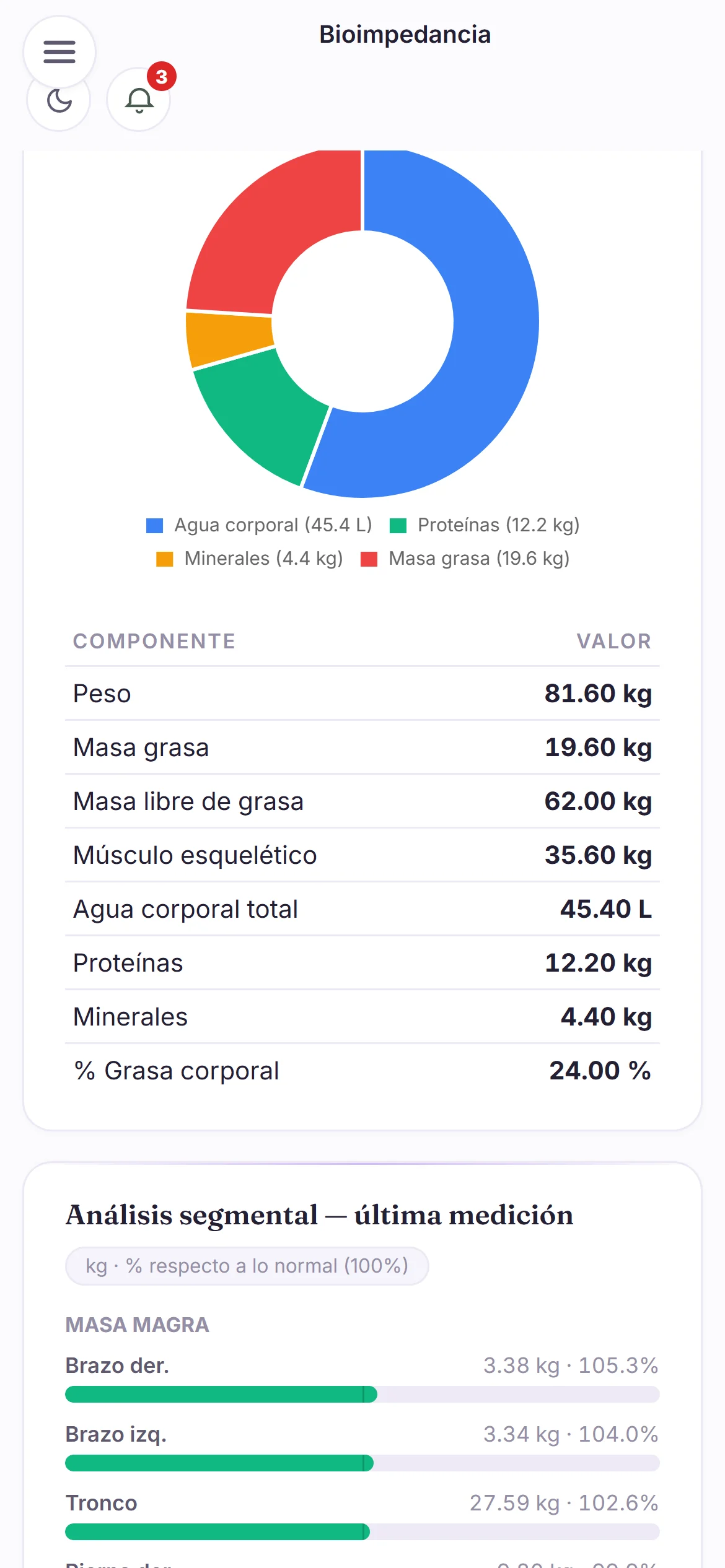Bioimpedancia en NutriDesk: gráfico de composición corporal con agua, proteínas, minerales y grasa